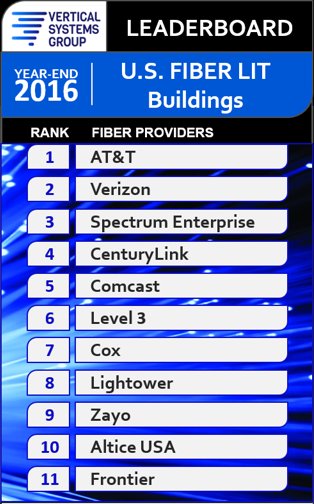 AT&T Provides Most On-Net Fiber Lit Buildings